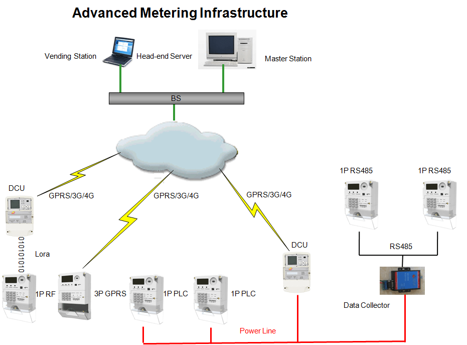 Advanced Metering Infrastructure Structure