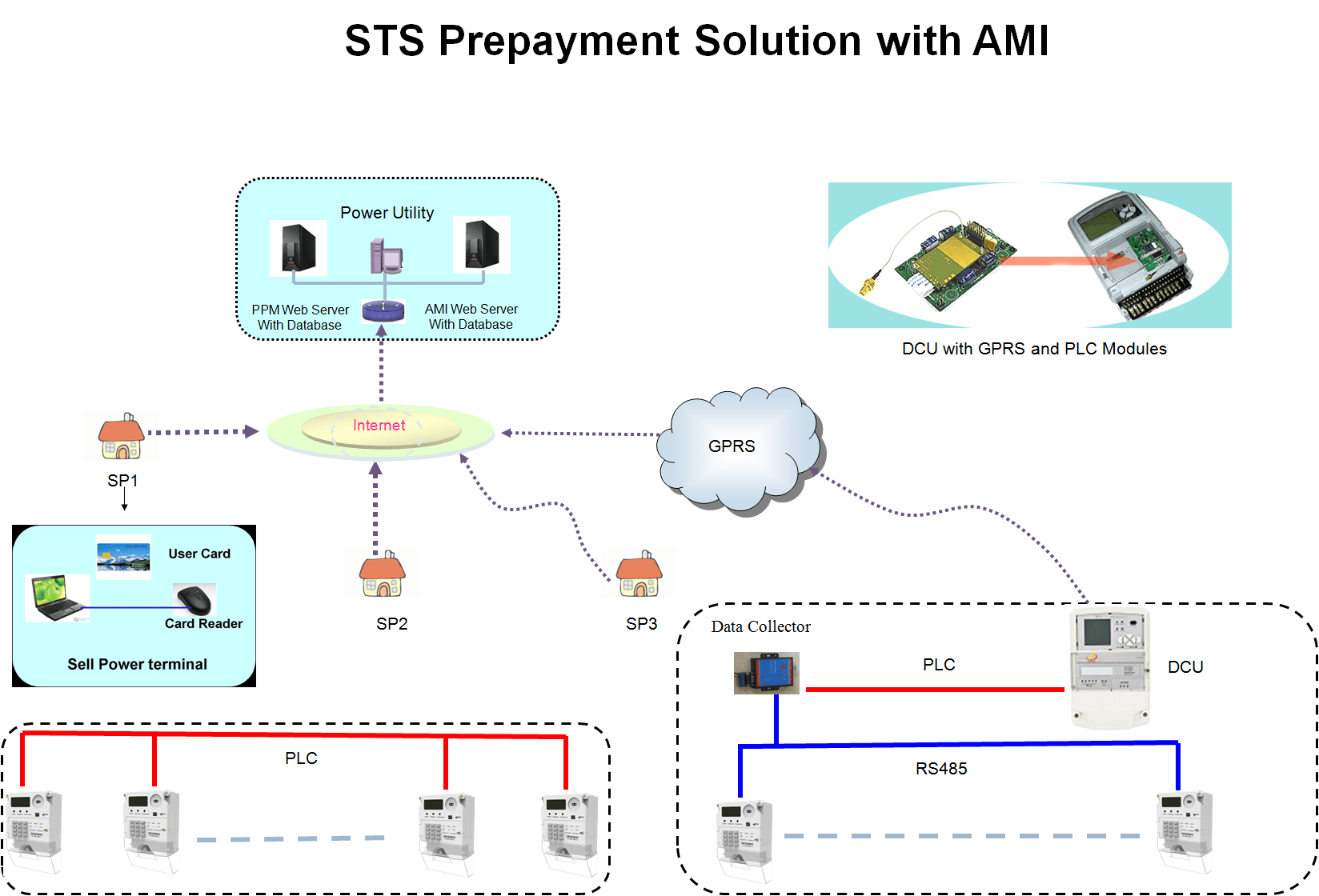 STS Prepayment Vending Solution with AMI